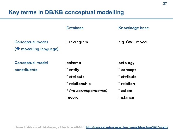 27 Key terms in DB/KB conceptual modelling Database Knowledge base ER diagram e. g.