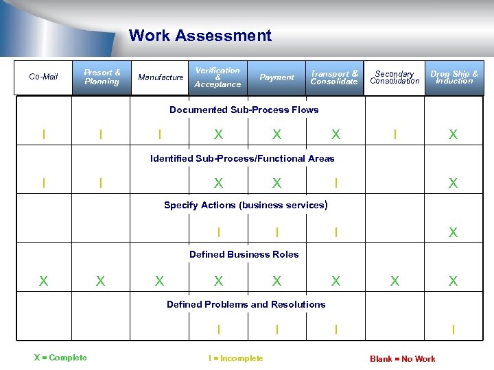 Work Assessment Co-Mail Presort & Planning Manufacture Verification & Acceptance Payment Transport & Consolidate