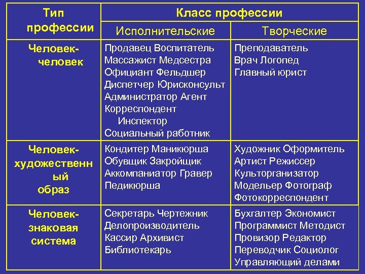 Тип профессии Человекчеловек Класс профессии Исполнительские Творческие Продавец Воспитатель Преподаватель Массажист Медсестра Врач Логопед