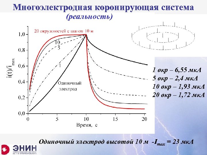 Многоэлектродная коронирующая система (реальность) 1 окр – 6, 55 мк. А 5 окр –