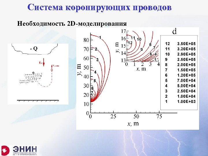 Система коронирующих проводов Необходимость 2 D-моделирования 