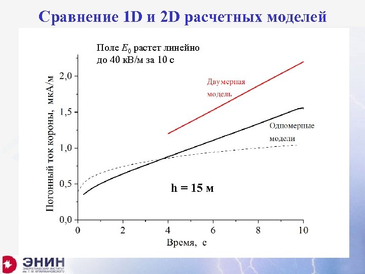 Сравнение 1 D и 2 D расчетных моделей Поле E 0 растет линейно до