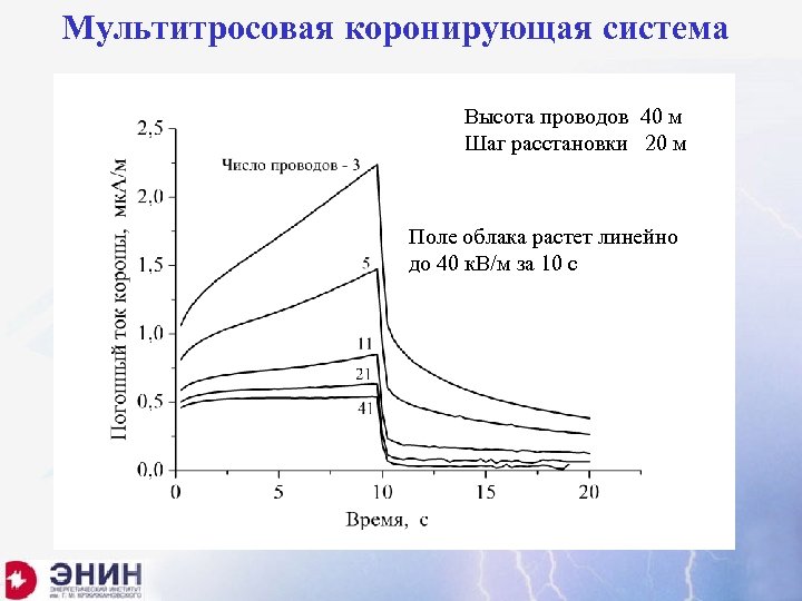 Мультитросовая коронирующая система Высота проводов 40 м Шаг расстановки 20 м Поле облака растет