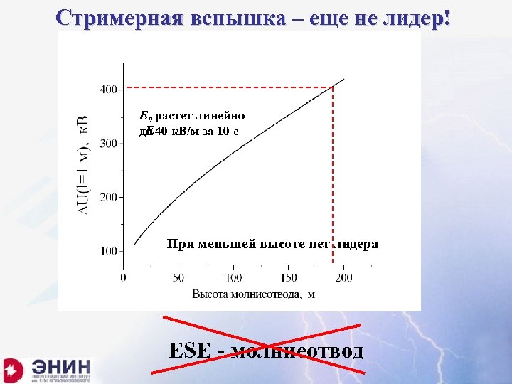 Стримерная вспышка – еще не лидер! E 0 растет линейно до 40 к. В/м