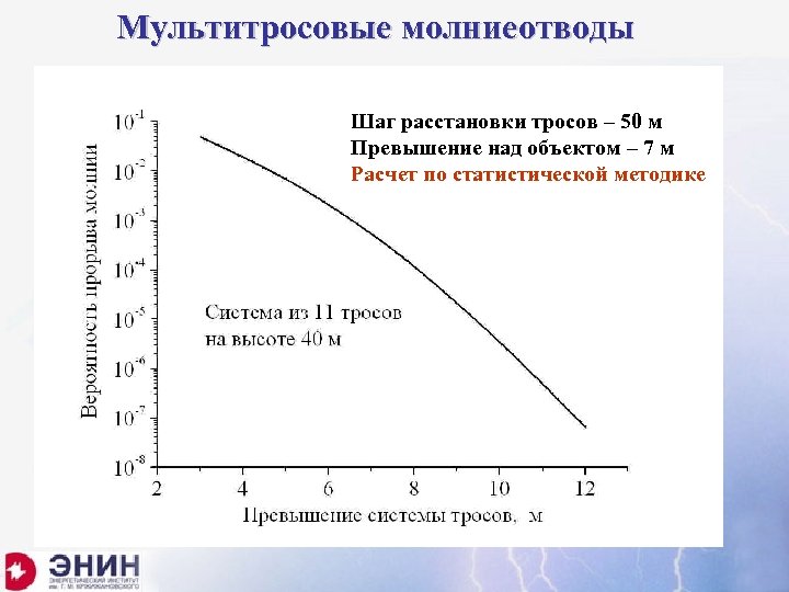 Мультитросовые молниеотводы Шаг расстановки тросов – 50 м Превышение над объектом – 7 м