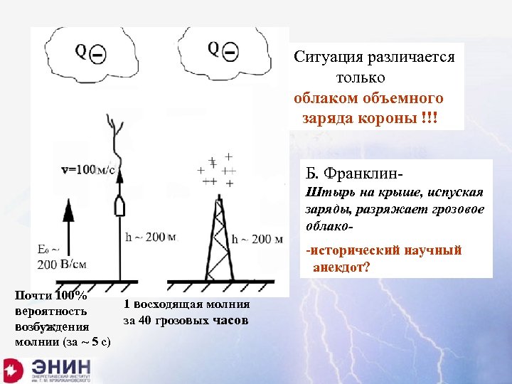 Ситуация различается только облаком объемного заряда короны !!! Б. Франклин. Штырь на крыше, испуская