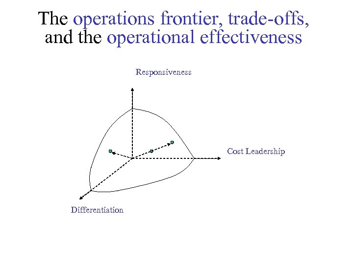 The operations frontier, trade-offs, and the operational effectiveness Responsiveness Cost Leadership Differentiation 