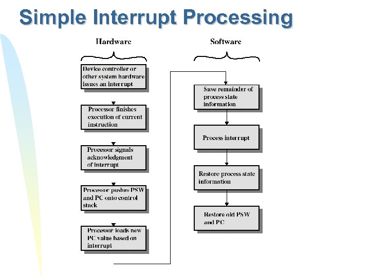 Simple Interrupt Processing 