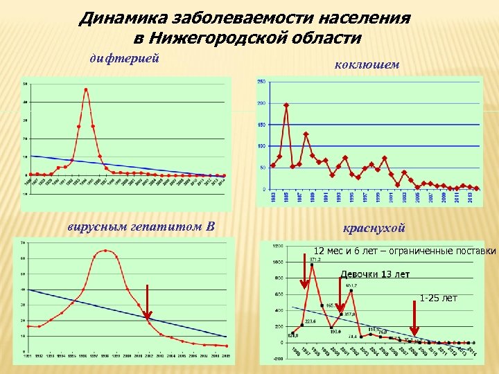 Динамика заболеваемости населения в Нижегородской области дифтерией вирусным гепатитом В коклюшем краснухой 12 мес