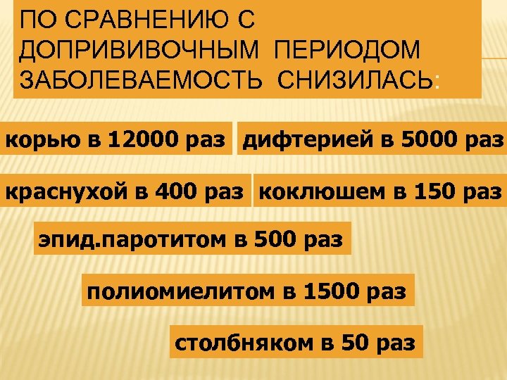 ПО СРАВНЕНИЮ С ДОПРИВИВОЧНЫМ ПЕРИОДОМ ЗАБОЛЕВАЕМОСТЬ СНИЗИЛАСЬ: корью в 12000 раз дифтерией в 5000