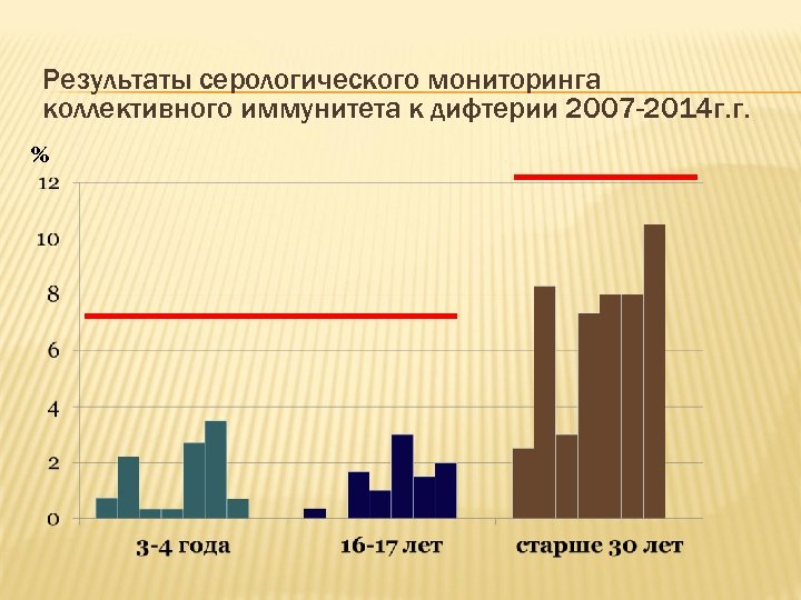 Результаты серологического мониторинга коллективного иммунитета к дифтерии 2007 -2014 г. г. % 