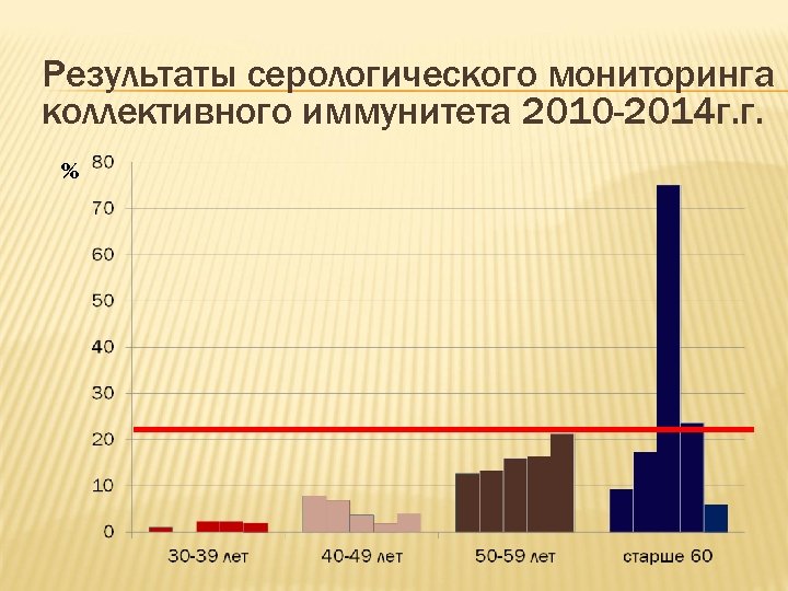 Результаты серологического мониторинга коллективного иммунитета 2010 -2014 г. г. % 