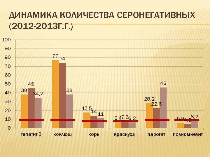 ДИНАМИКА КОЛИЧЕСТВА СЕРОНЕГАТИВНЫХ (2012 -2013 Г. Г. ) 