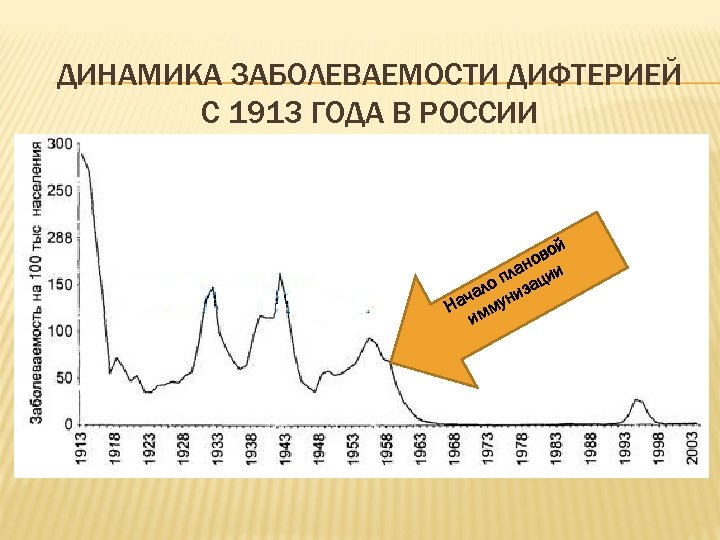 ДИНАМИКА ЗАБОЛЕВАЕМОСТИ ДИФТЕРИЕЙ С 1913 ГОДА В РОССИИ ой ов н пла ации о
