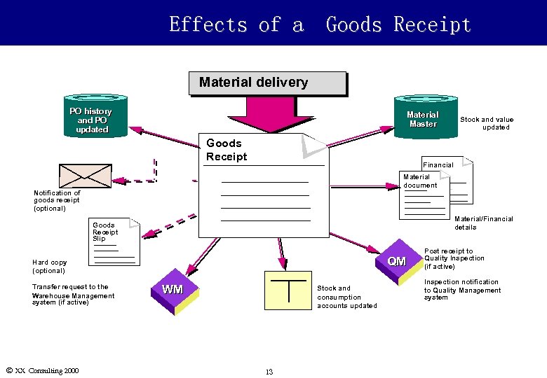 Effects of a Goods Receipt Material delivery PO history and PO updated Material Master