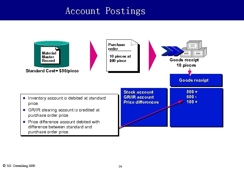 Account Postings Material Master Record Purchase order 10 pieces at $60 piece Goods receipt