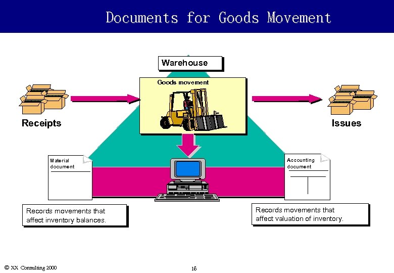 Documents for Goods Movement Warehouse Goods movement Receipts Issues Accounting document Material document Records