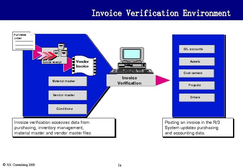 Invoice Verification Environment Purchase order G/L accounts Goods receipt Vendor Invoice Assets Cost centers