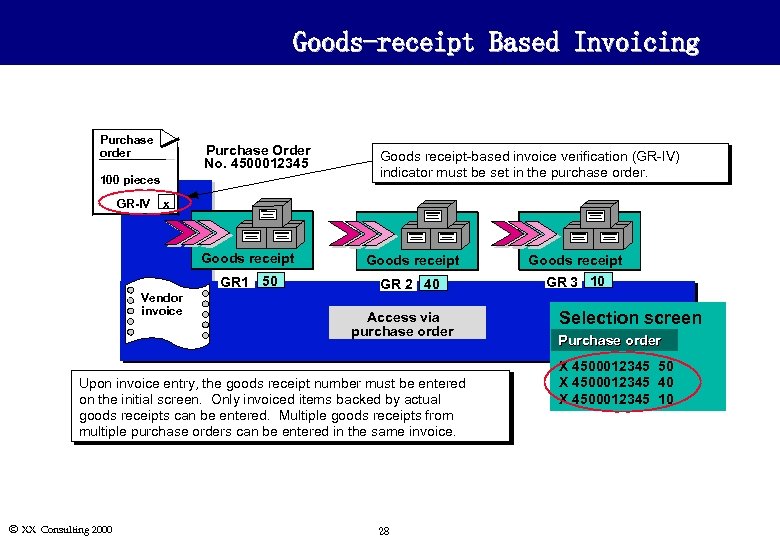 Goods-receipt Based Invoicing Purchase order Purchase Order No. 4500012345 100 pieces GR-IV Goods receipt-based