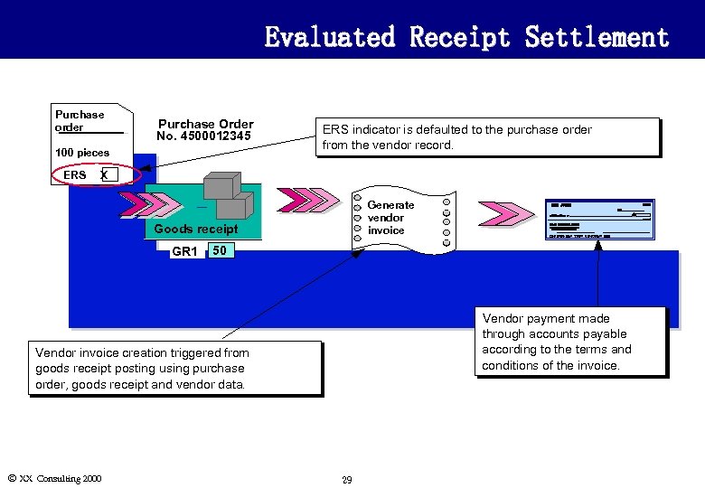 Evaluated Receipt Settlement Purchase order Purchase Order No. 4500012345 100 pieces ERS indicator is