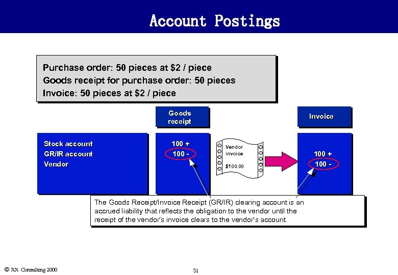 Account Postings Purchase order: 50 pieces at $2 / piece Goods receipt for purchase