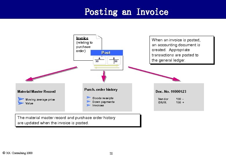 Posting an Invoice (relating to purchase order) Post A XX Material Master Record Moving