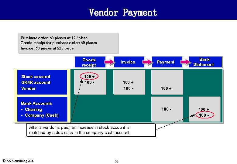 Vendor Payment Purchase order: 50 pieces at $2 / piece Goods receipt for purchase