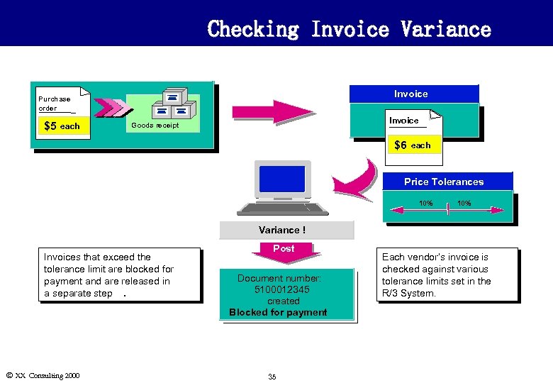 Checking Invoice Variance Invoice Purchase order $5 each Invoice Goods receipt $6 each Price