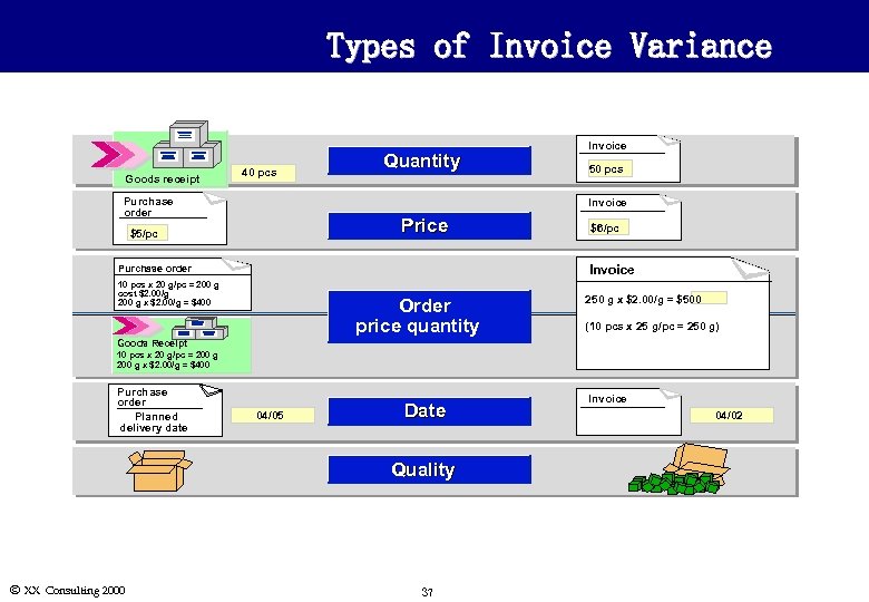 Types of Invoice Variance Goods receipt 40 pcs Purchase order Quantity Invoice 50 pcs