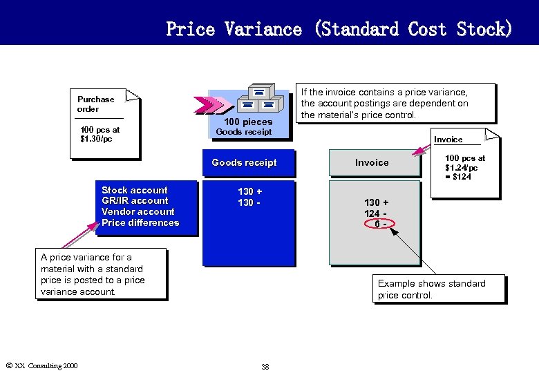 Price Variance (Standard Cost Stock) Purchase order 100 pcs at $1. 30/pc 100 pieces