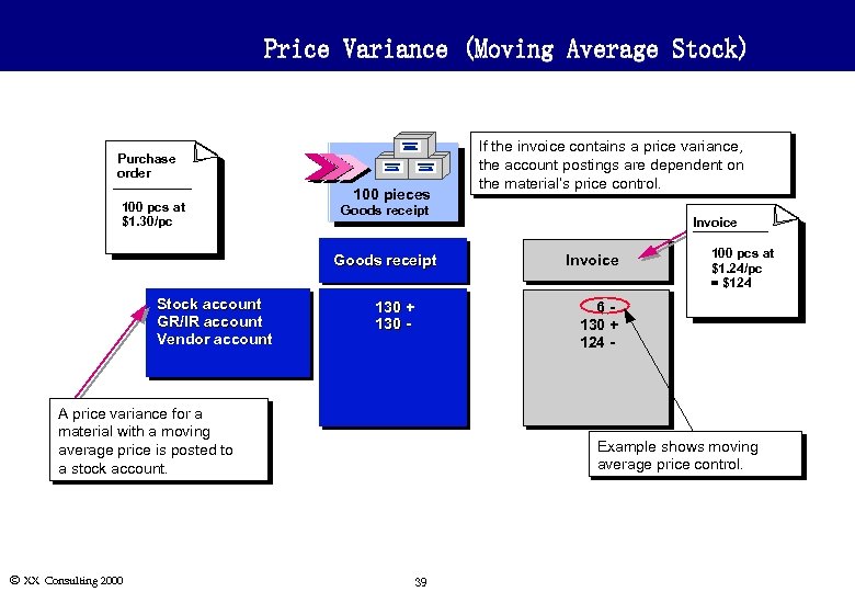 Price Variance (Moving Average Stock) Purchase order 100 pcs at $1. 30/pc 100 pieces