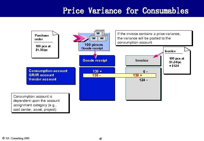 Price Variance for Consumables Purchase order 100 pcs at $1. 30/pc 100 pieces Goods