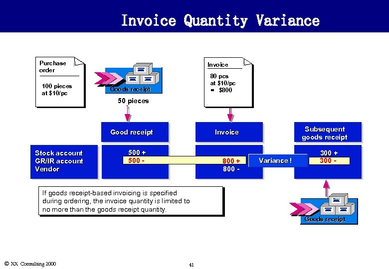 Invoice Quantity Variance Purchase order 100 pieces at $10/pc Invoice 80 pcs at $10/pc