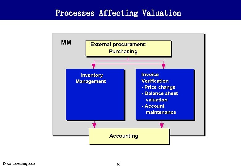 Processes Affecting Valuation MM External procurement: Purchasing Invoice Verification - Price change - Balance