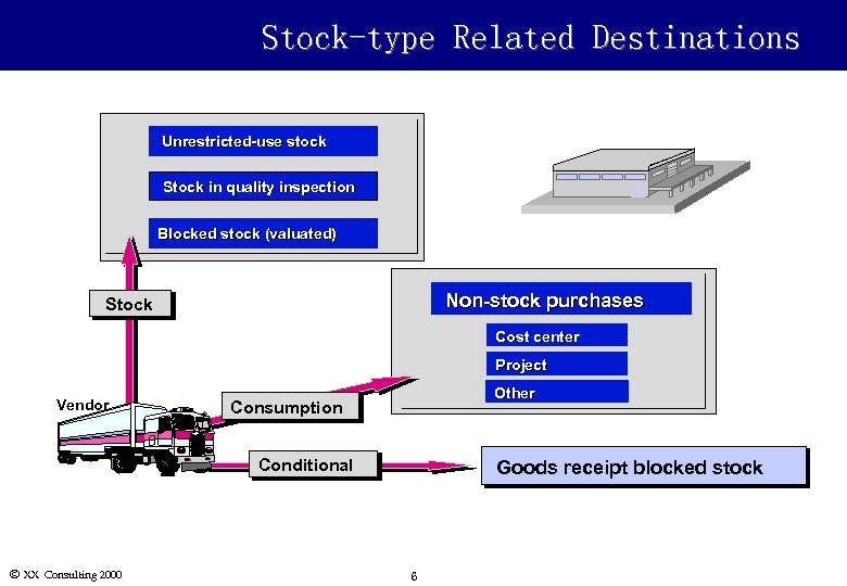 Stock-type Related Destinations Unrestricted-use stock Stock in quality inspection Blocked stock (valuated) Non-stock purchases