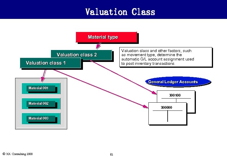 Valuation Class Material type Valuation class and other factors, such as movement type, determine