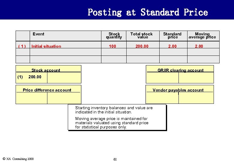 Posting at Standard Price Event (1) Stock quantity Initial situation 100 Total stock value