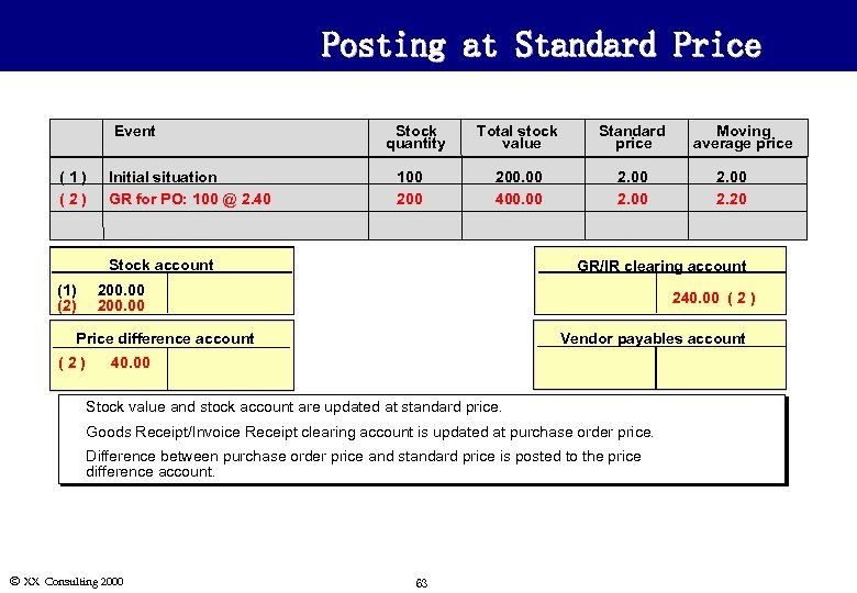 Posting at Standard Price Event (1) (2) Initial situation GR for PO: 100 @