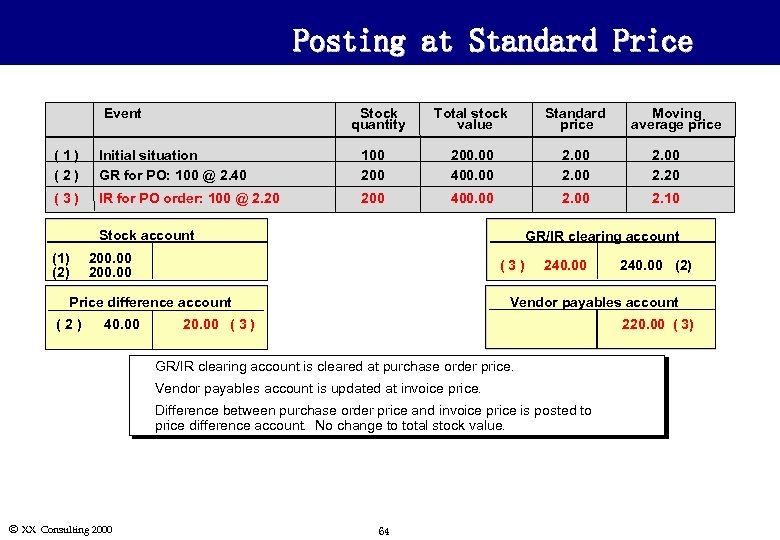 Posting at Standard Price Event Stock quantity Total stock value Standard price Moving average