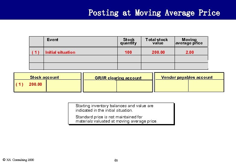 Posting at Moving Average Price Event (1) Stock quantity Initial situation Stock account (1)