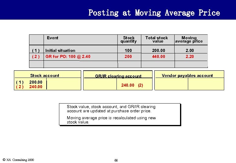 Posting at Moving Average Price Event (1) (2) Stock quantity Initial situation GR for