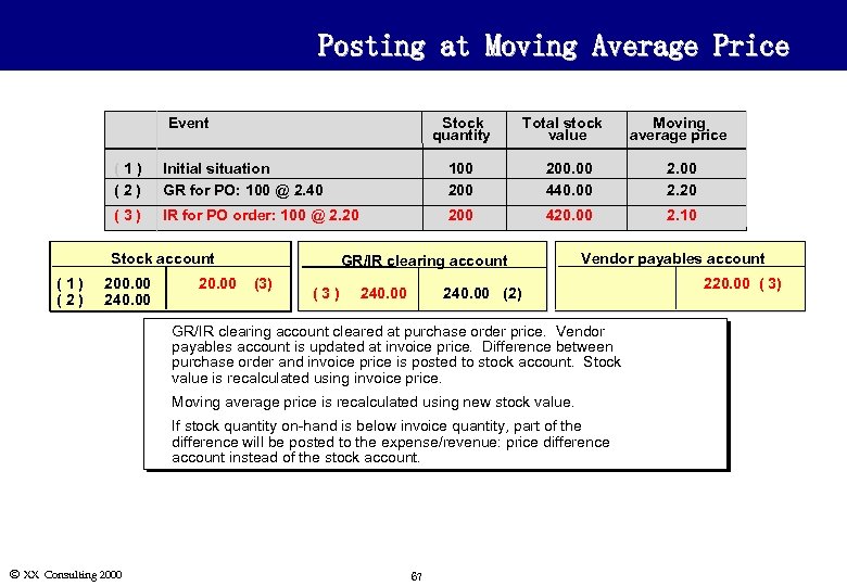 Posting at Moving Average Price Event Stock quantity Total stock value Moving average price