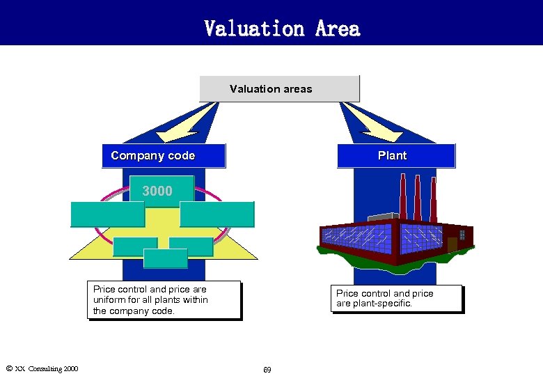 Valuation Area Valuation areas Plant Company code 3000 Price control and price are uniform