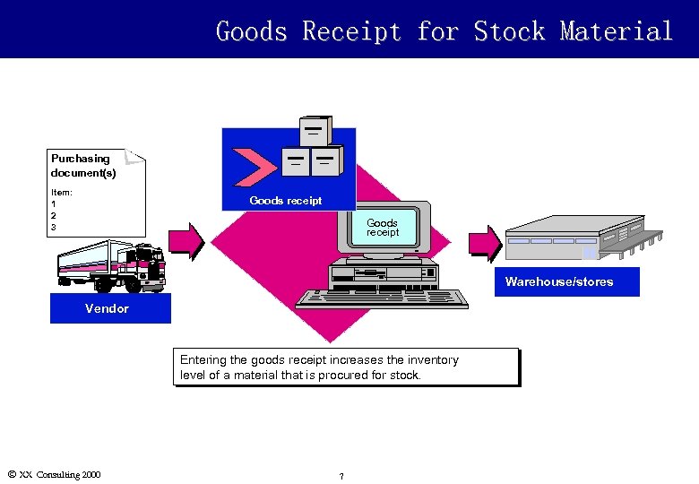 Goods Receipt for Stock Material Purchasing document(s) Item: 1 2 3 Goods receipt Warehouse/stores