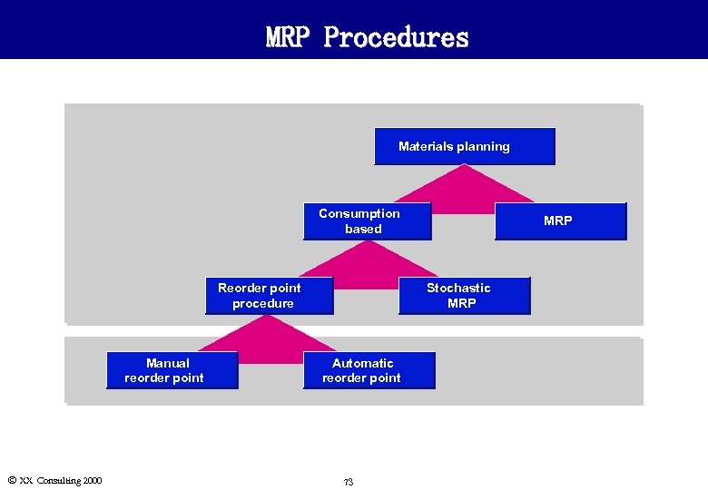 MRP Procedures Materials planning Consumption based Reorder point procedure Manual reorder point Ó XX