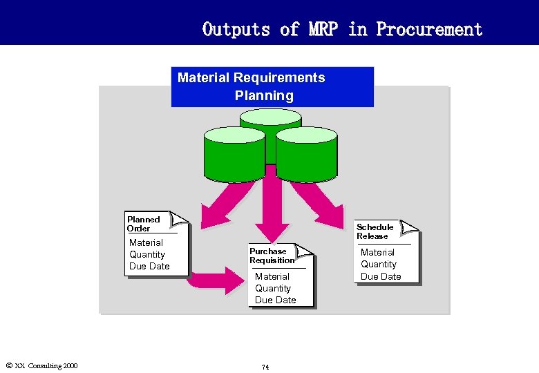 Outputs of MRP in Procurement Material Requirements Planning Planned Order Material Quantity Due Date