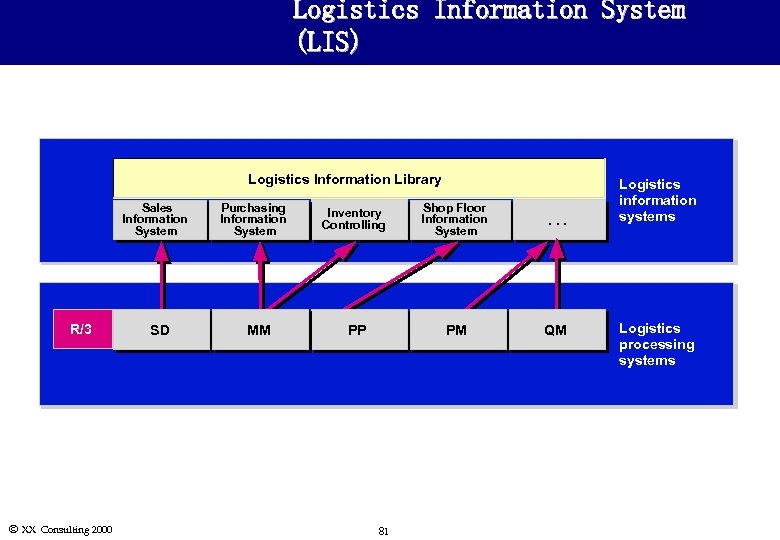 Logistics Information System (LIS) Logistics Information Library Sales Information System R/3 Ó XX Consulting