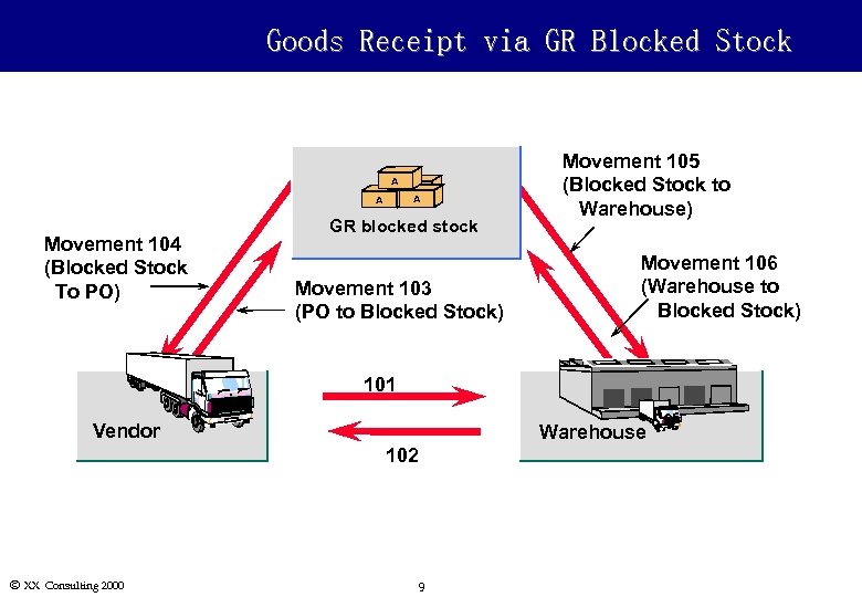 Goods Receipt via GR Blocked Stock A A Movement 104 (Blocked Stock To PO)