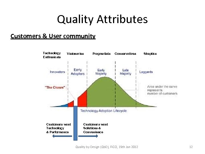 Quality Attributes Customers & User community Technology Enthusiasts Visionaries Customers want Technology & Performance