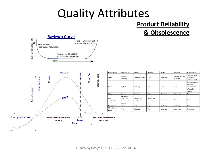 Quality Attributes Product Reliability & Obsolescence Bathtub Curve Proactive Obsolescence planning Reactive Obsolescence planning